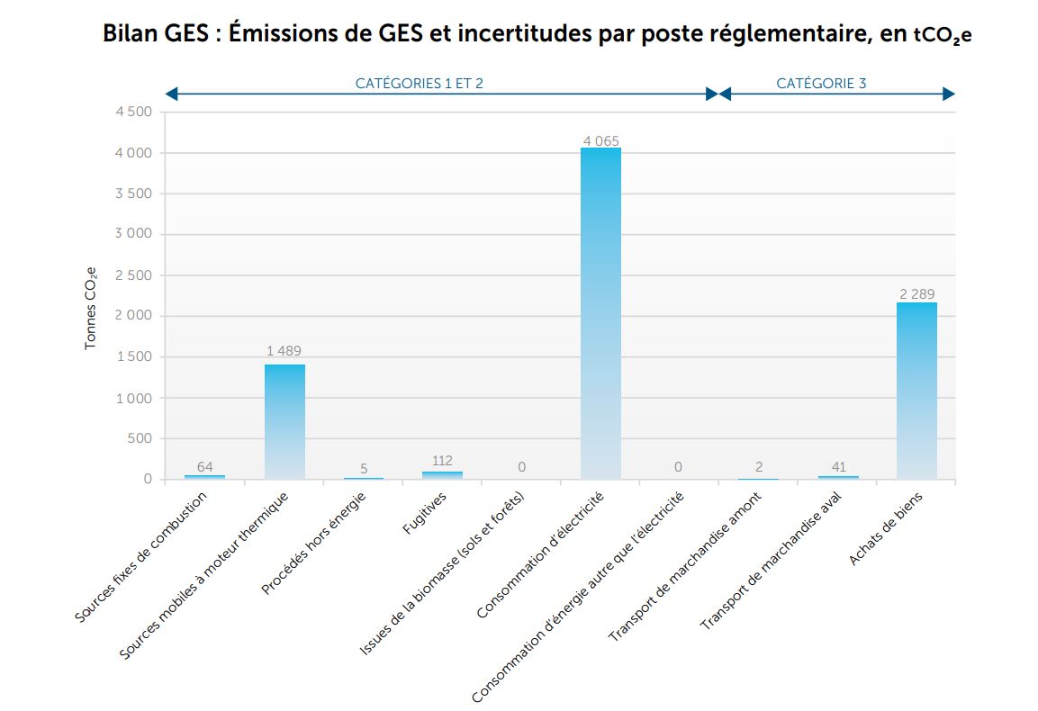 Schéma bilan GES