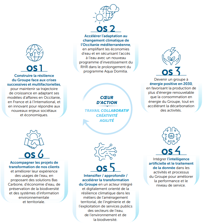 Objectifs stratégiques VIA 2030