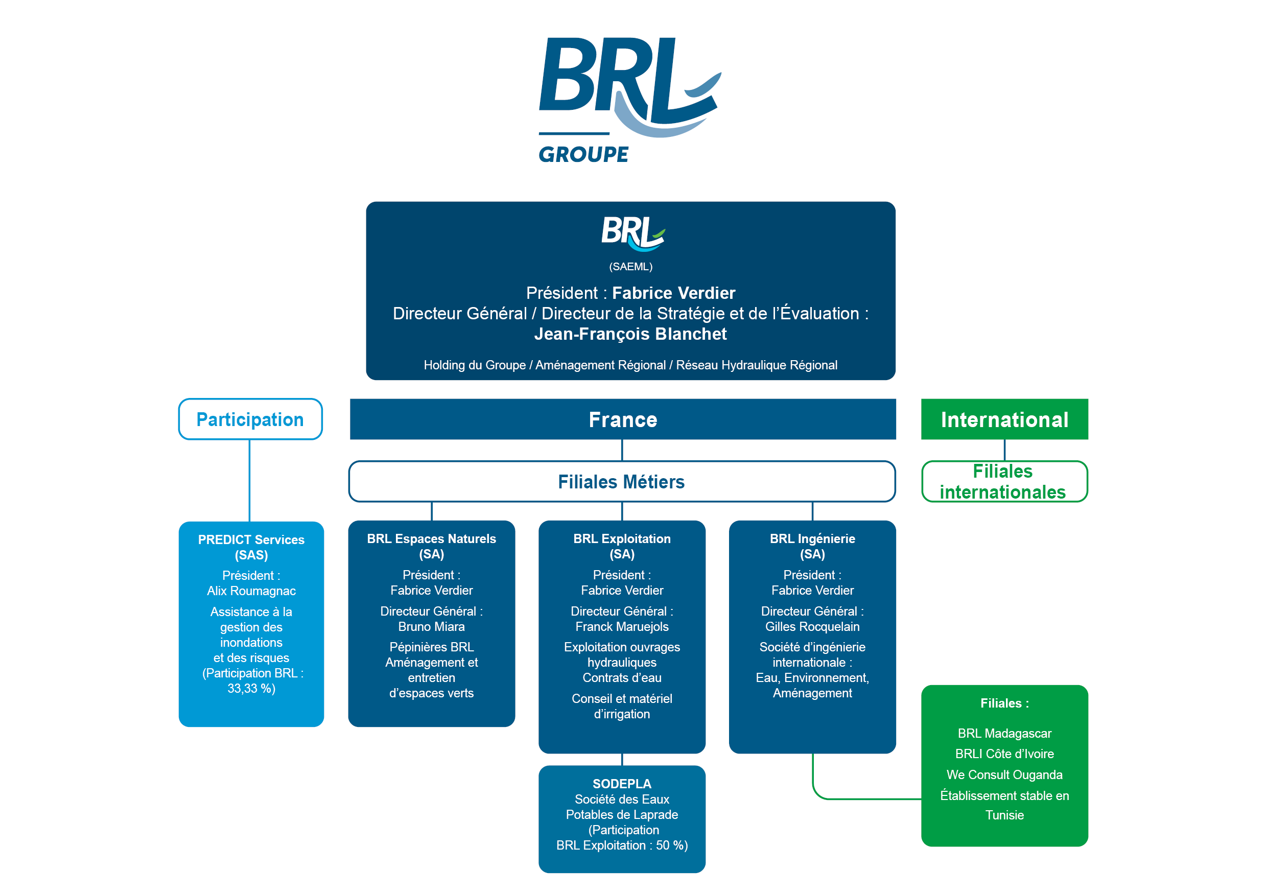 Organigramme Groupe BRL