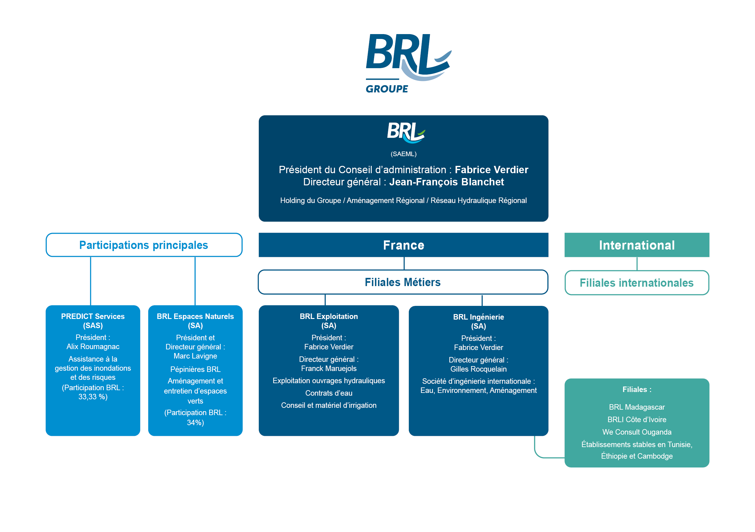 Organigramme BRL Groupe