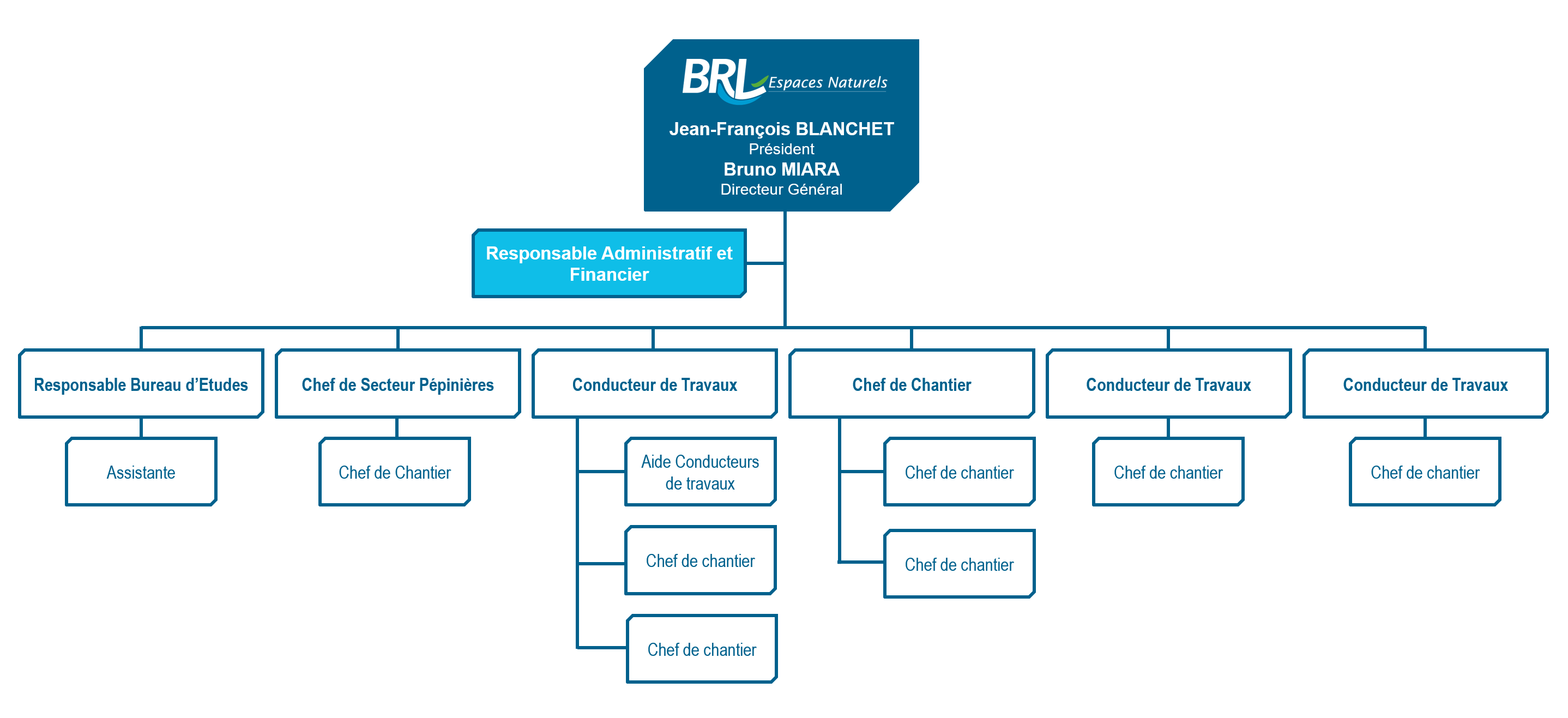 Organigramme BRLEN