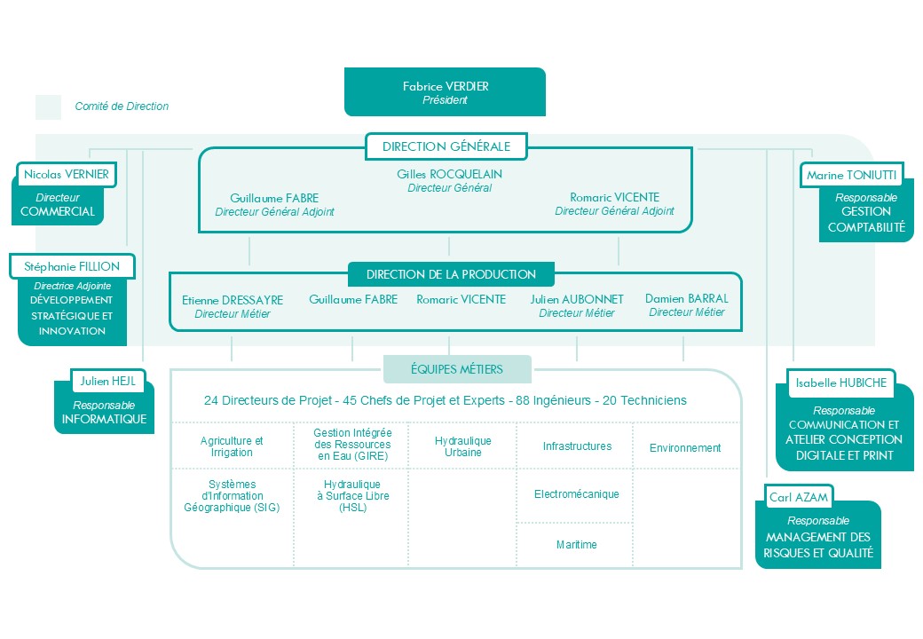 BRL Ingénierie organization chart