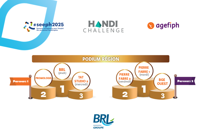 SEEPH 2025 : Le Groupe BRL, remporte la première place du défi Handi’challenge en région Occitanie !